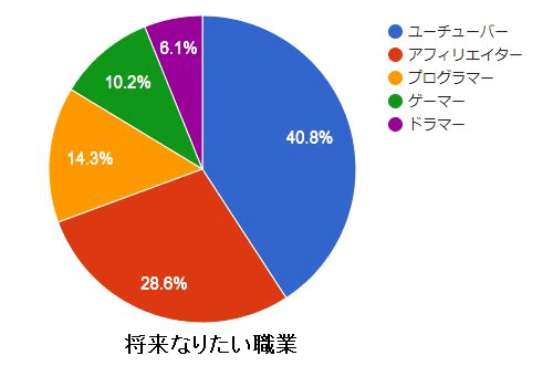 ホームページに円グラフやレーダーチャートを表示する方法。データを扱うホームページに、このようなグラフを置くと、けっこう効果的です