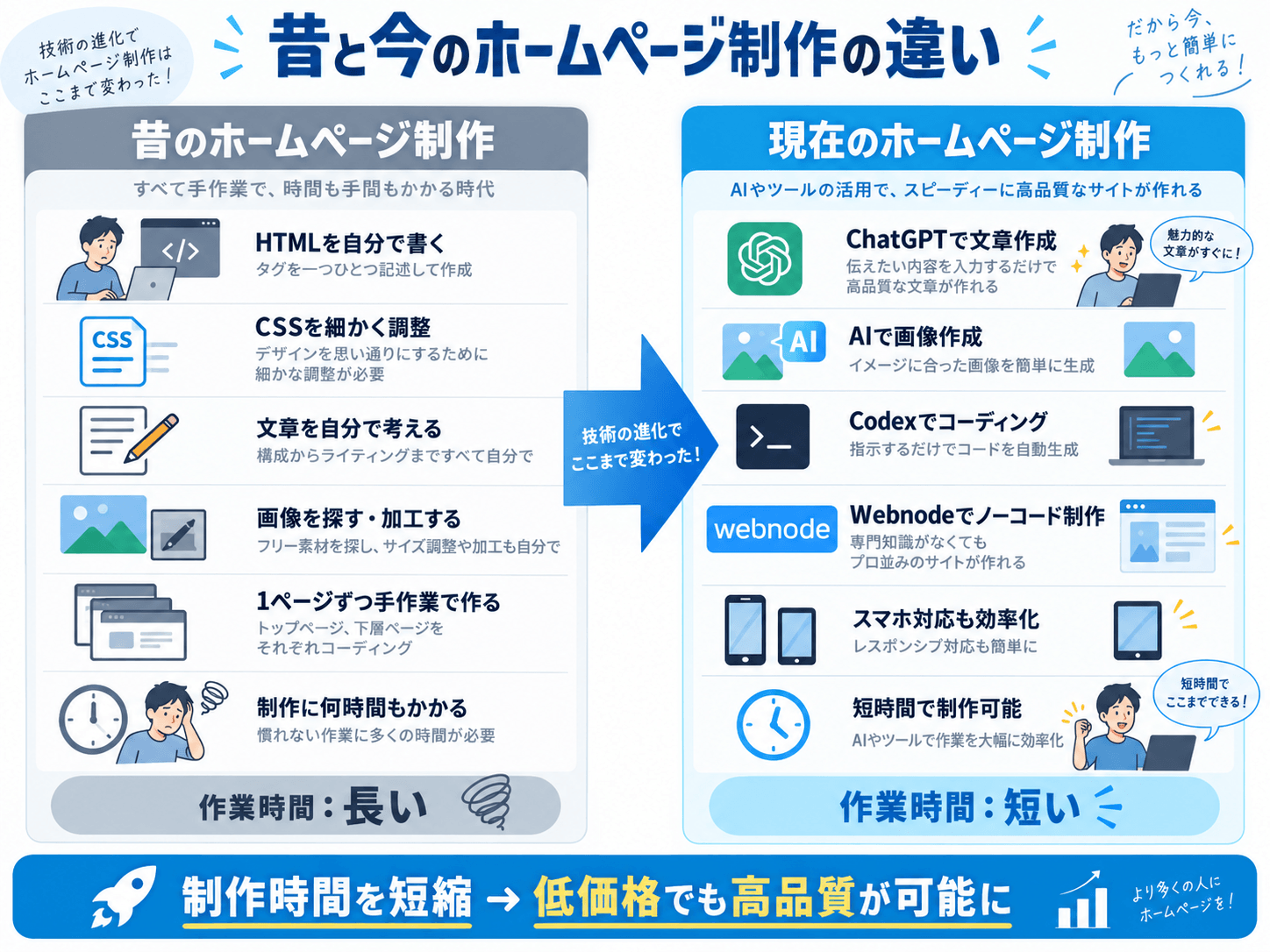昔と現在のホームページ制作の違い AIやノーコードで制作時間を短縮