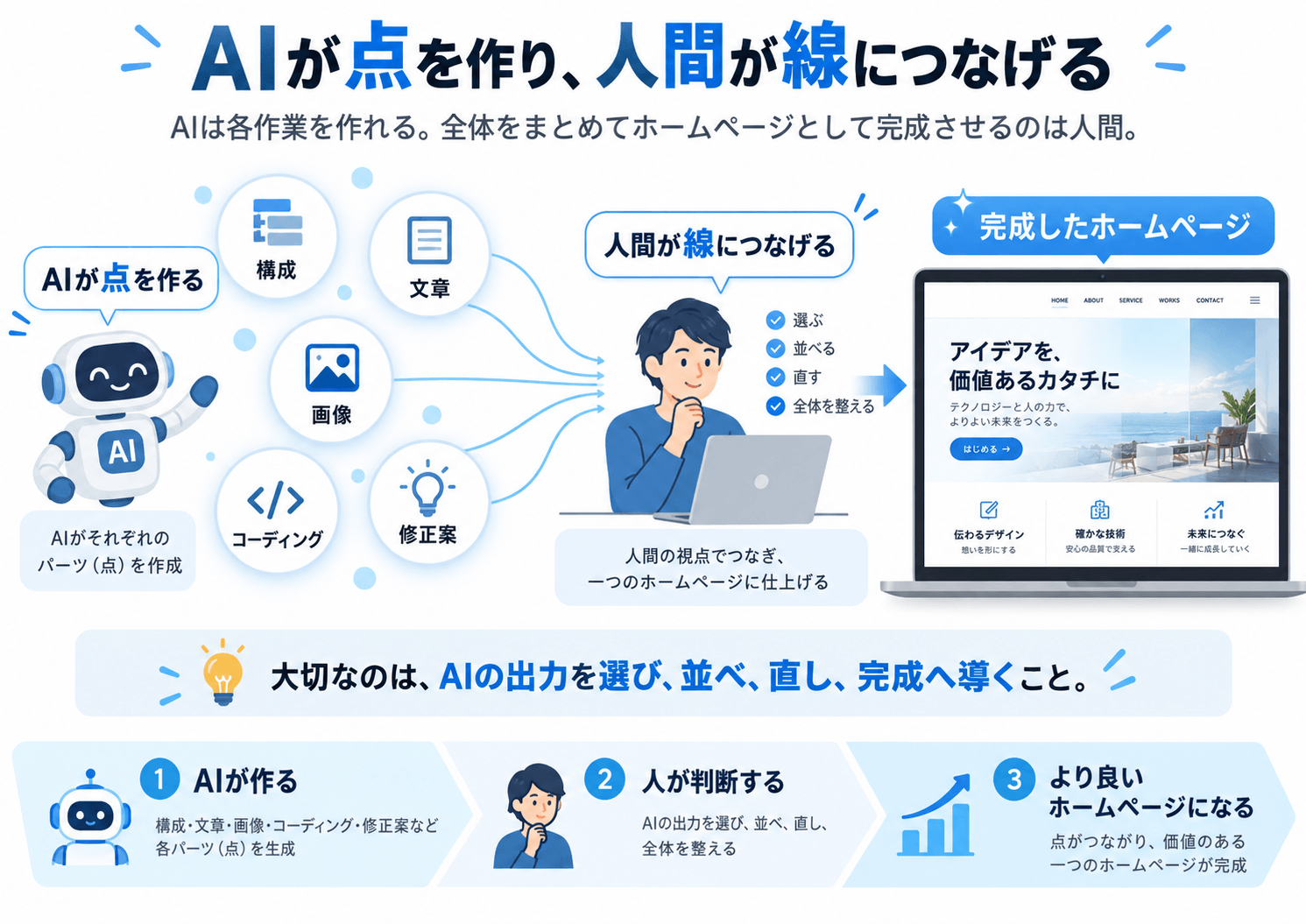 AIが構成や文章や画像などの点を作り、人間が線につなげてホームページを完成させるイメージ