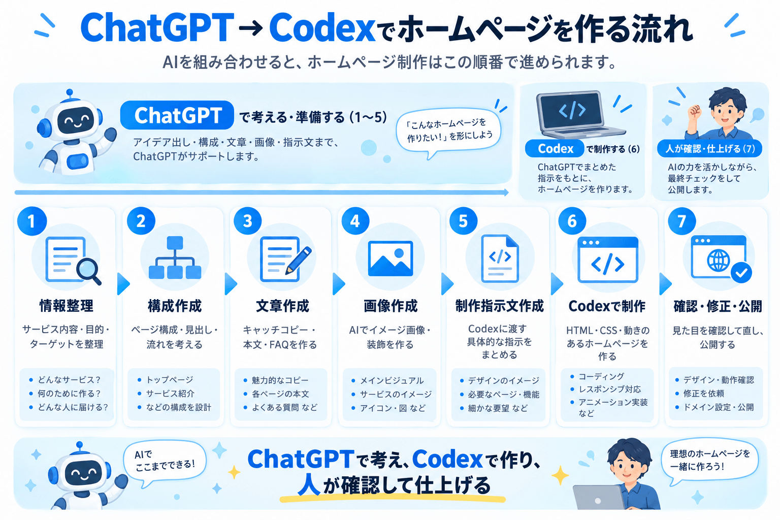 ChatGPTで構成や文章や画像や制作指示文を作りCodexでホームページを制作する流れ