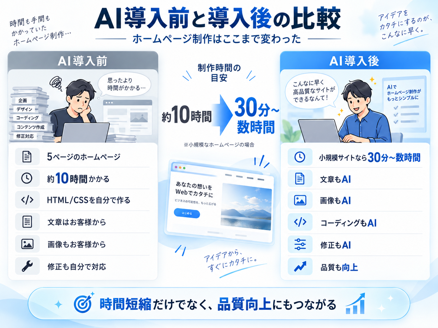 AI導入前とAI導入後のホームページ制作時間と作業内容の比較
