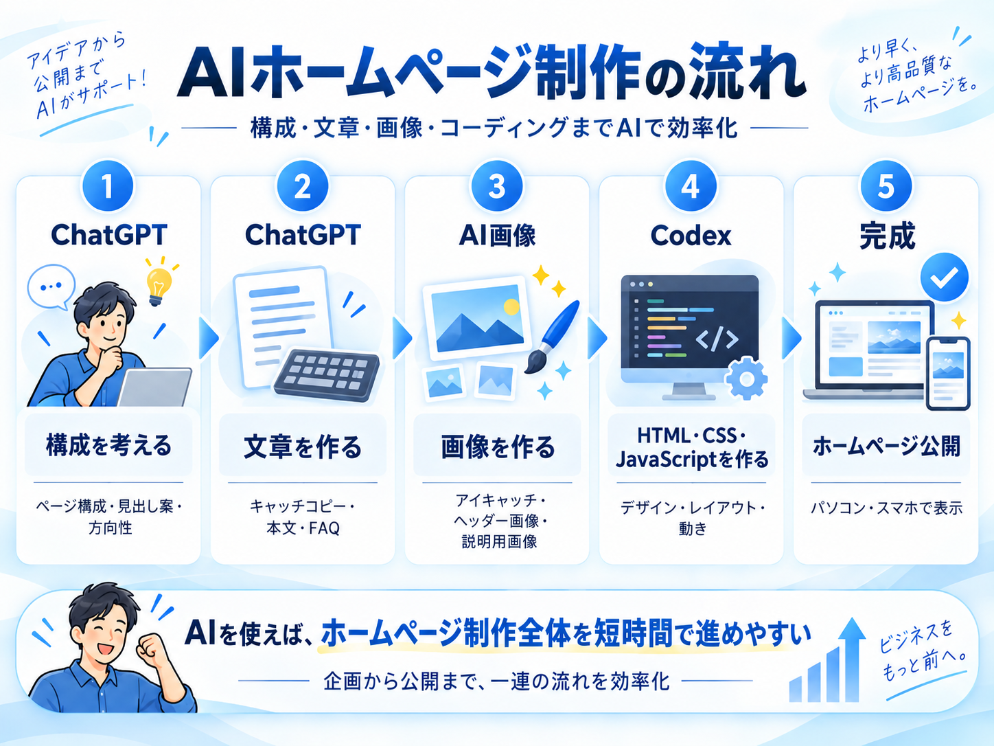 ChatGPTとAI画像とCodexを使ったホームページ制作の流れ