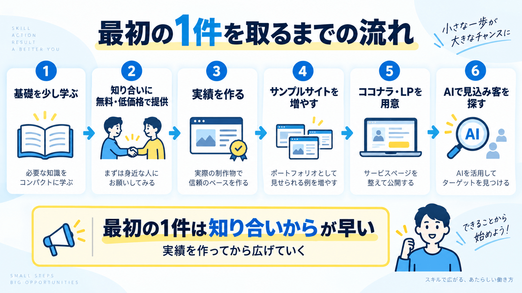 初心者がホームページ制作で最初の1件を取るまでの流れ