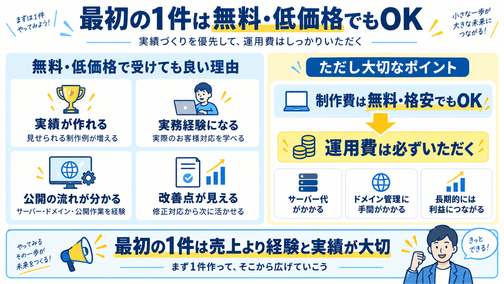 ホームページ制作の最初の1件を無料や低価格で受けるメリットと運用費