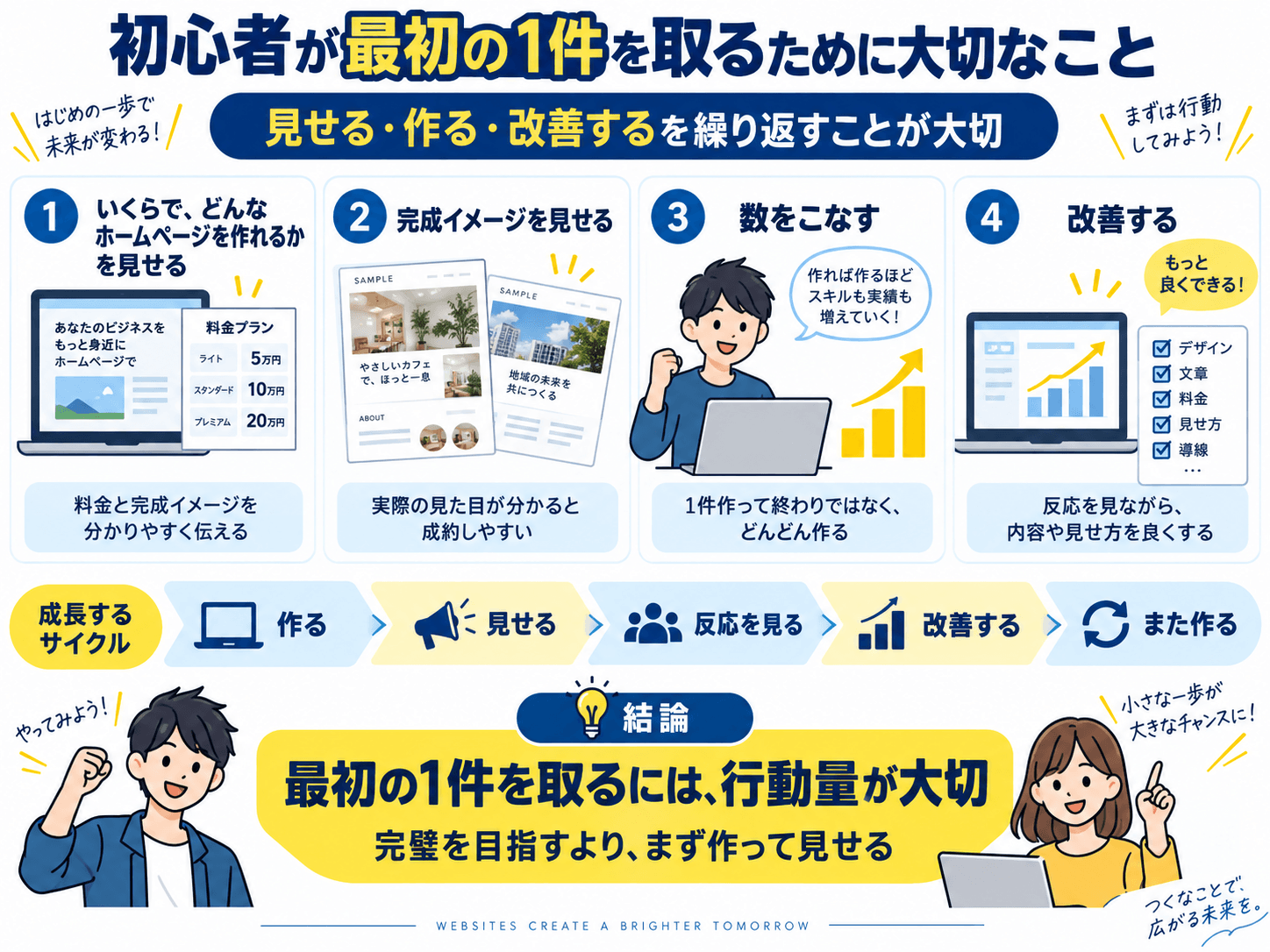 初心者がホームページ制作で最初の1件を取るための行動サイクル