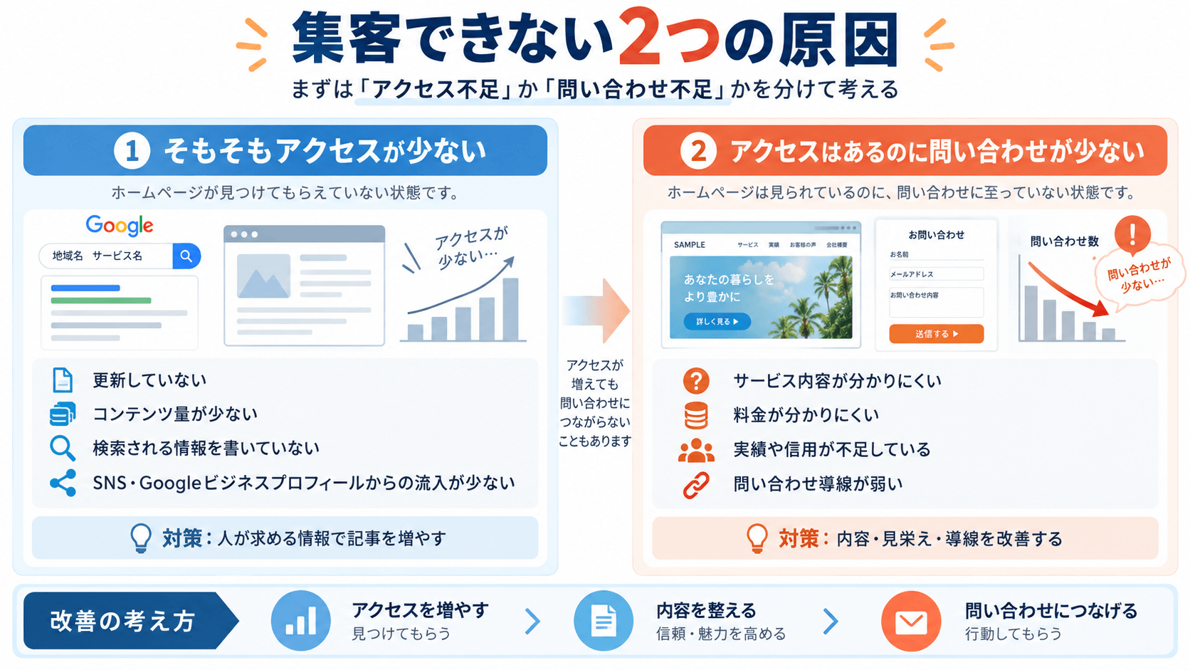 ホームページで集客できない2つの原因