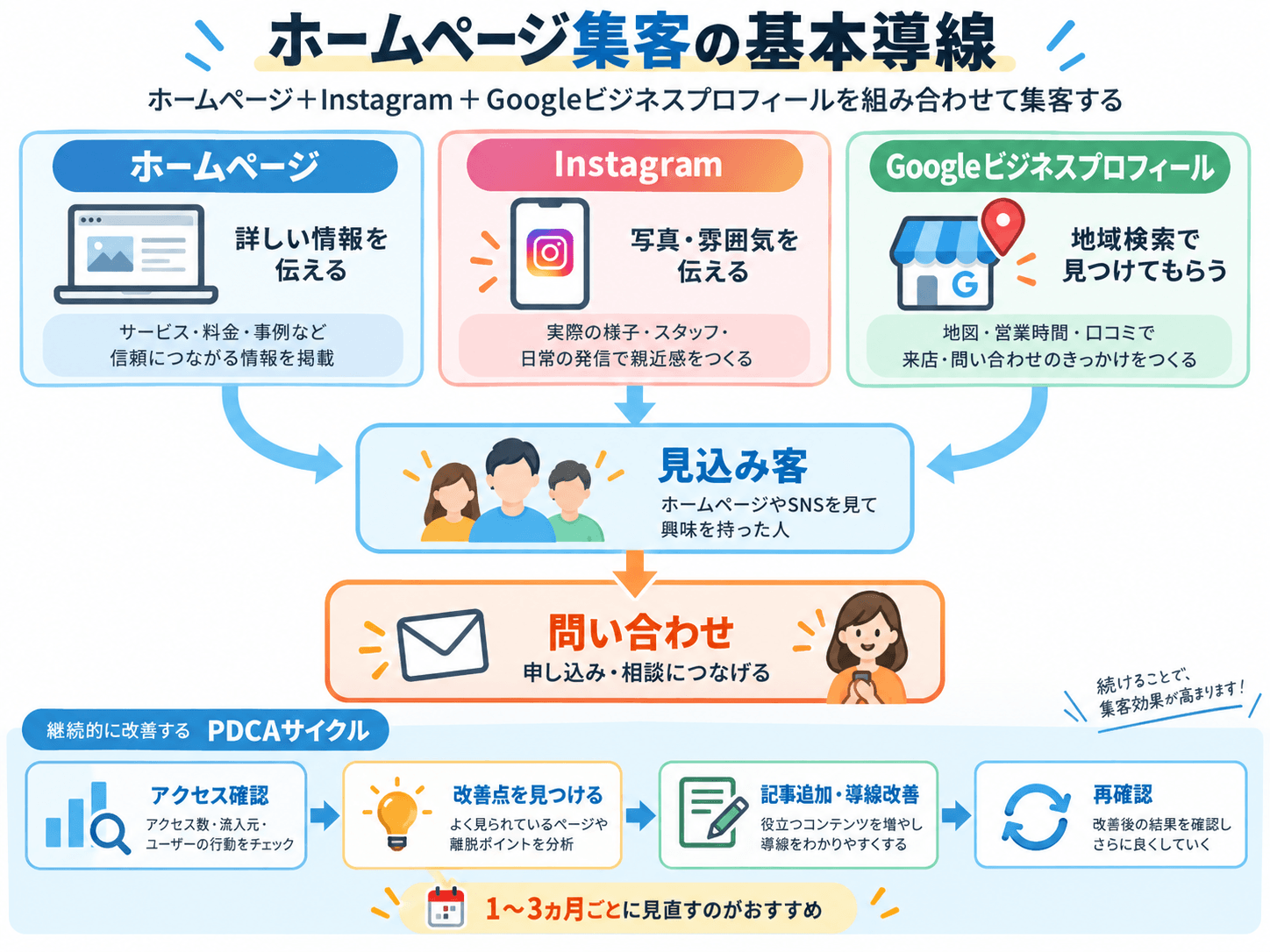 ホームページとInstagramとGoogleビジネスプロフィールを組み合わせた集客導線