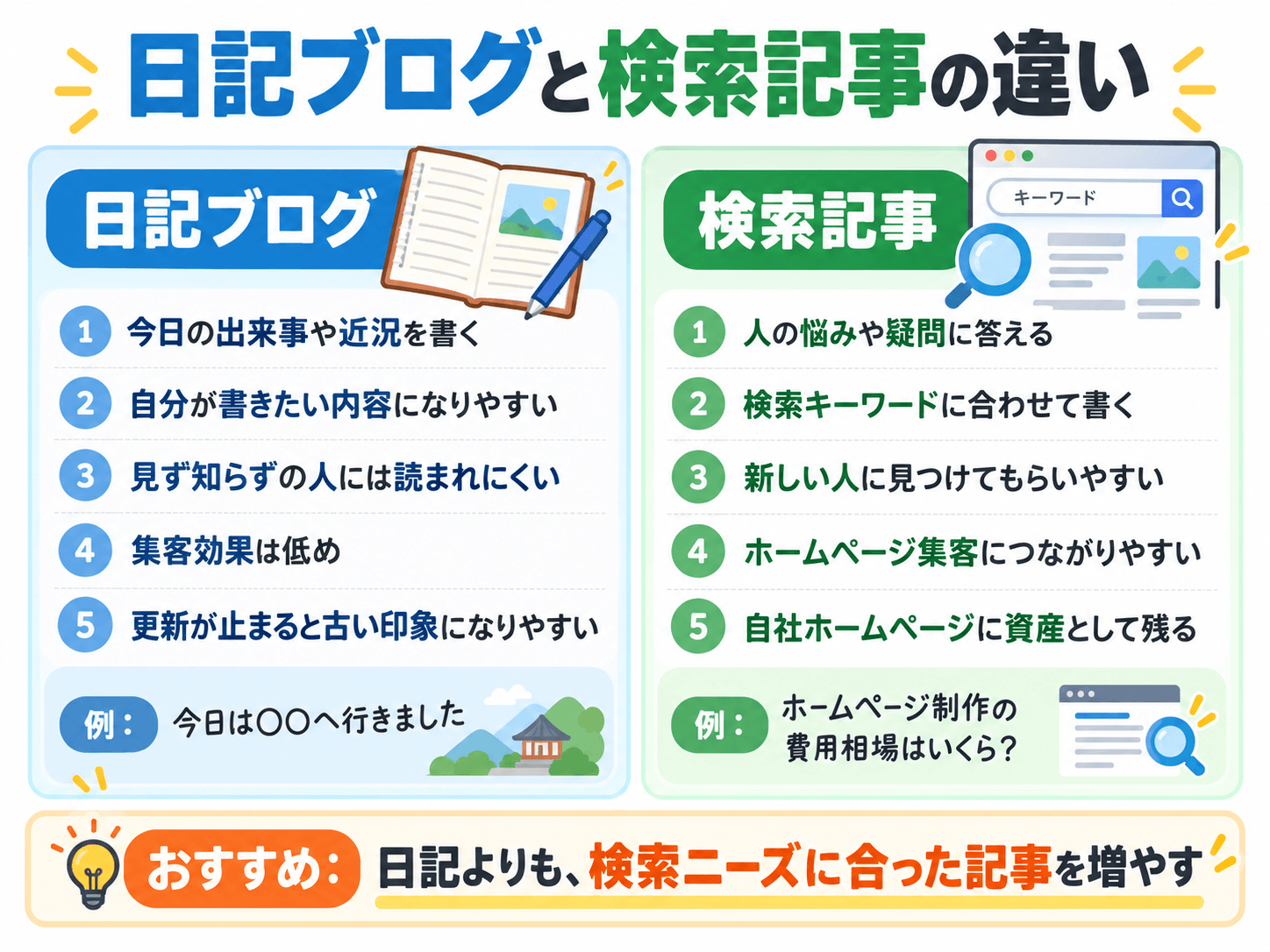 日記ブログと検索記事の違い