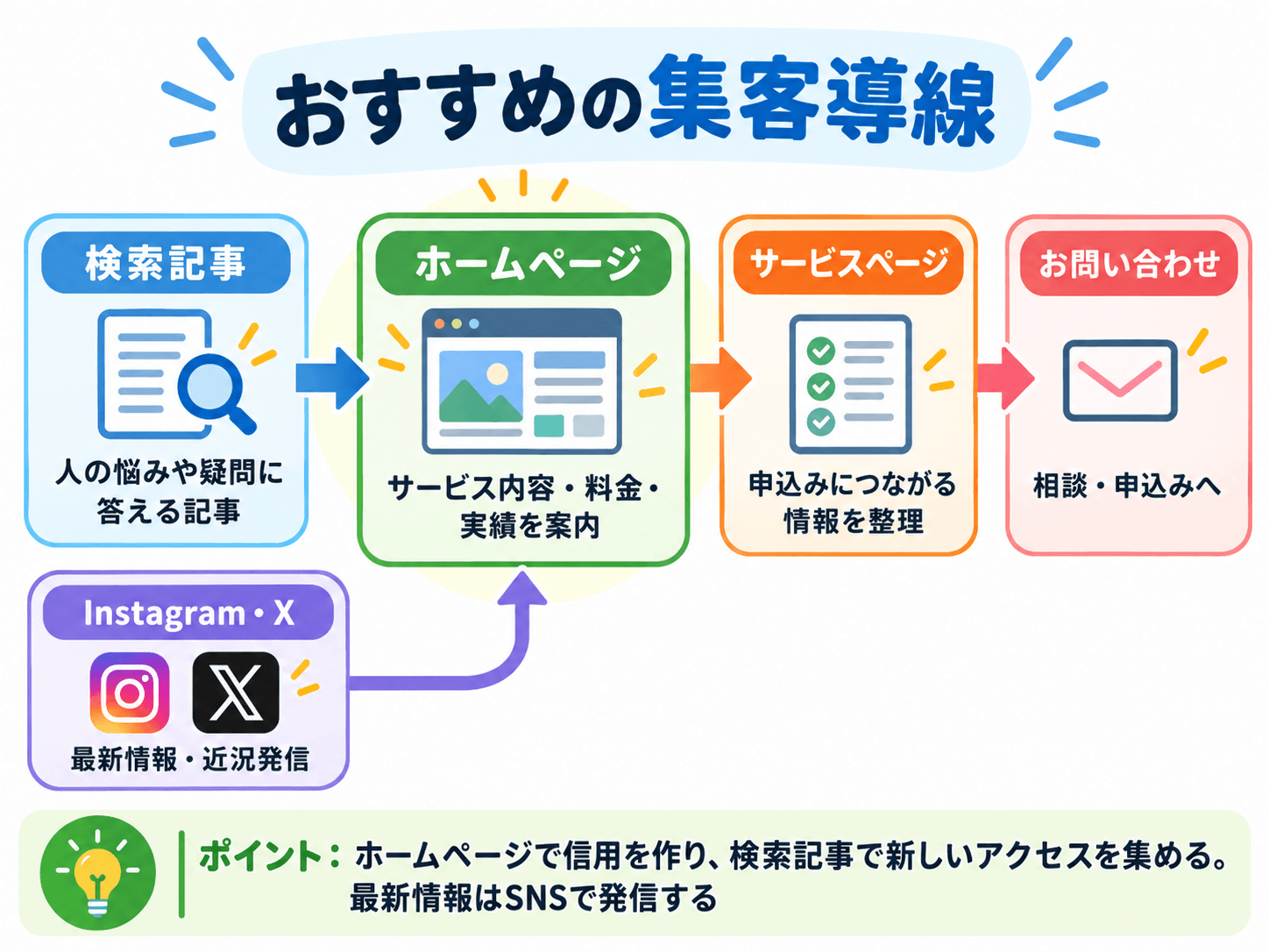 検索記事からホームページ・サービスページ・問い合わせにつなげる集客導線