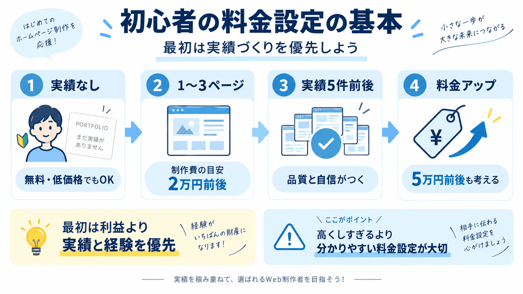 初心者向けホームページ制作料金設定の基本と値上げの流れ