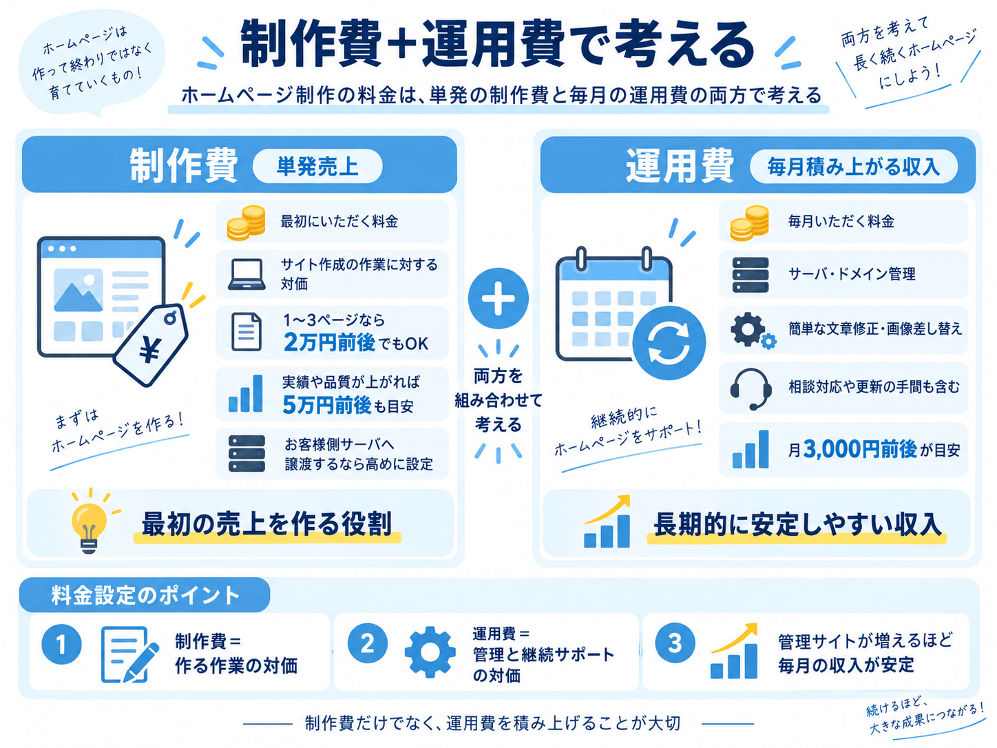 ホームページ制作料金を制作費と運用費の両方で考える方法