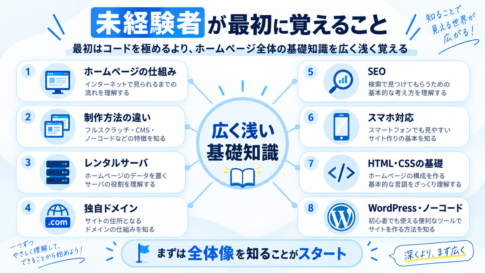 未経験者がホームページ制作を始めるときに最初に覚えたい基礎知識