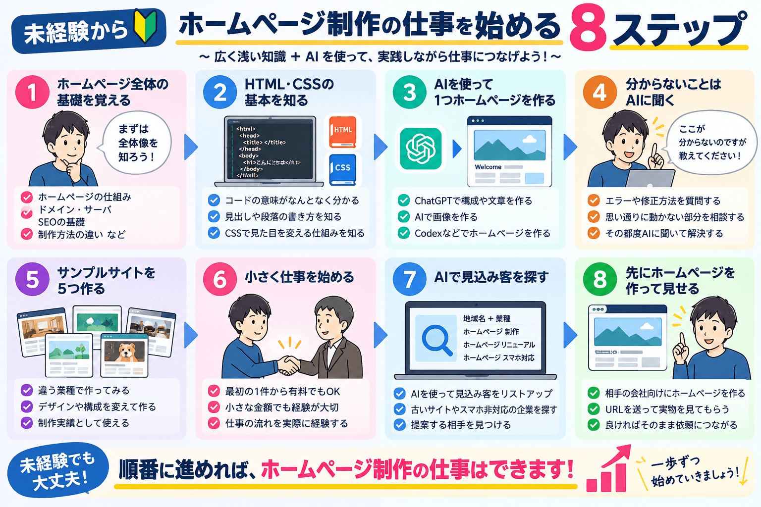 未経験からホームページ制作の仕事を始める8ステップ