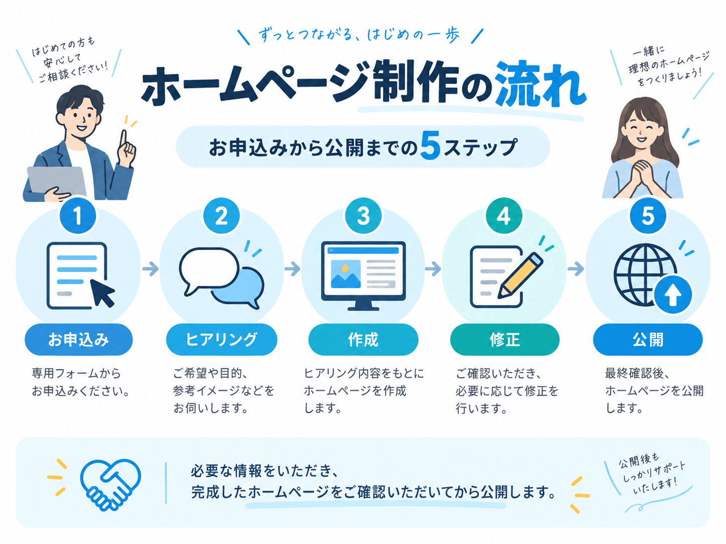ホームページ制作のお申込みからヒアリング、作成、修正、公開までの5ステップ