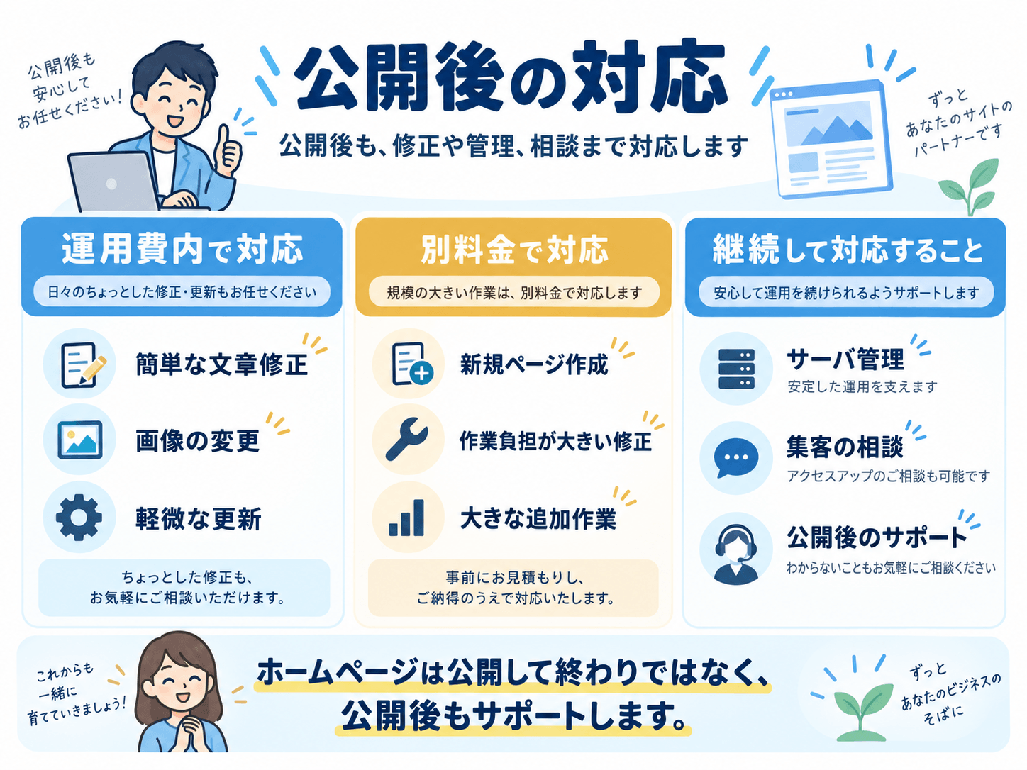 ホームページ公開後の文章修正、画像変更、サーバ管理、集客相談などのサポート