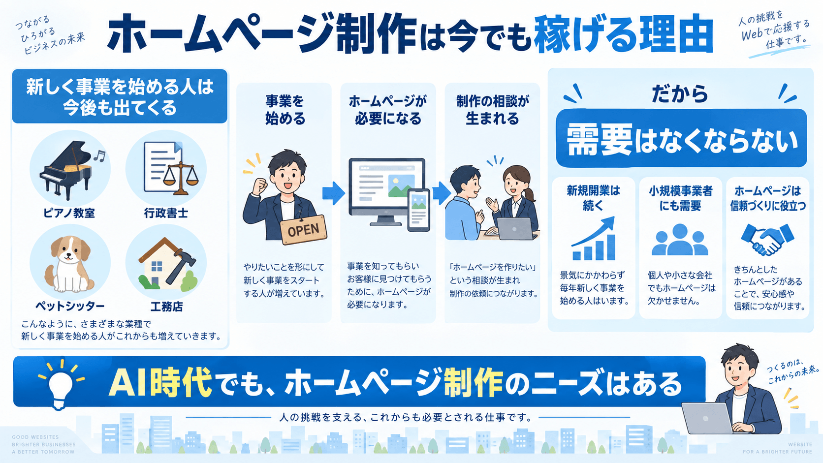 新しく事業を始める人がいるためホームページ制作の需要が今後も生まれる理由