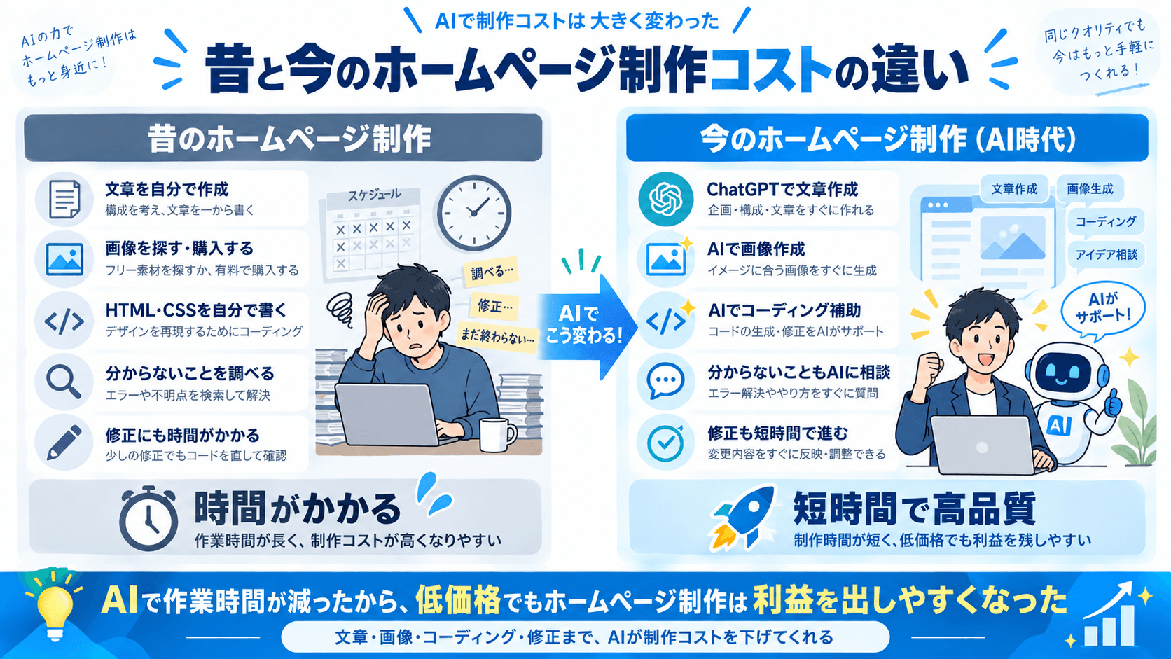 AIがなかった昔とAI時代の今のホームページ制作コストや作業時間の違い