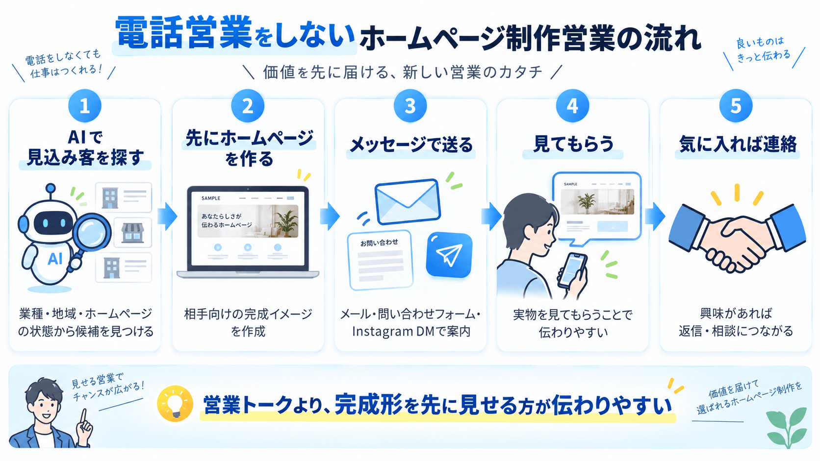 電話営業をしないホームページ制作営業の流れ