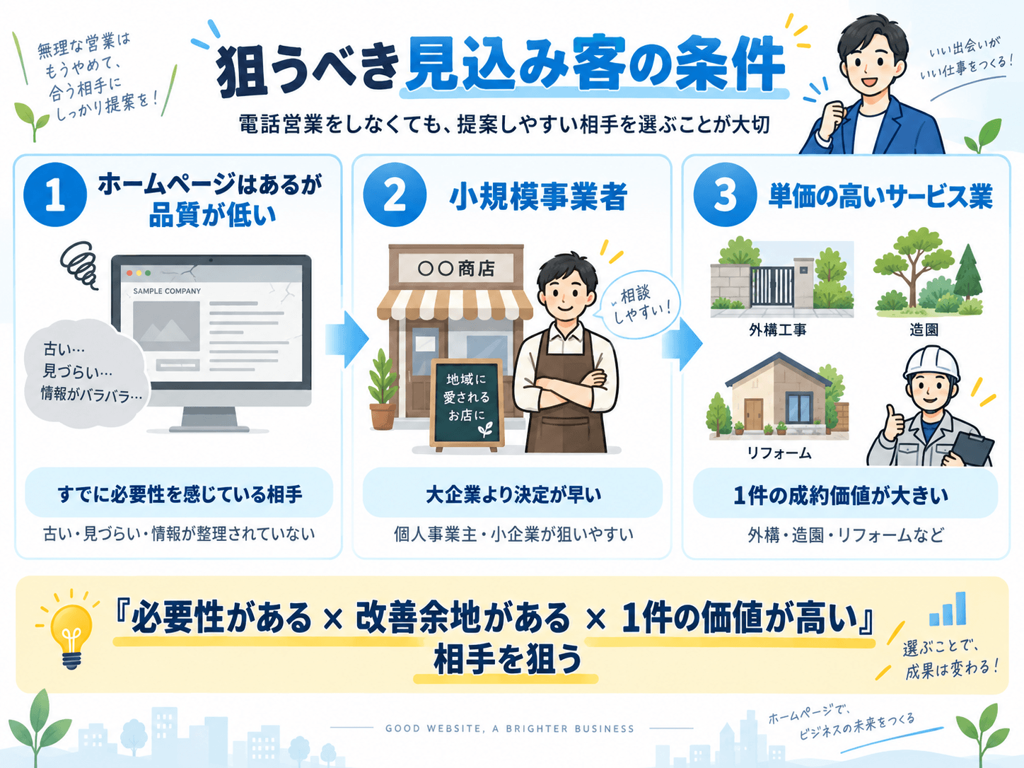 ホームページ制作営業で狙うべき見込み客の条件