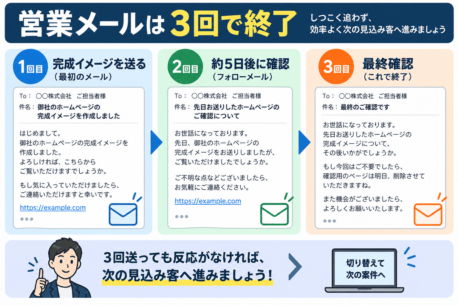 ホームページ制作営業のメールは3回で終了する流れ