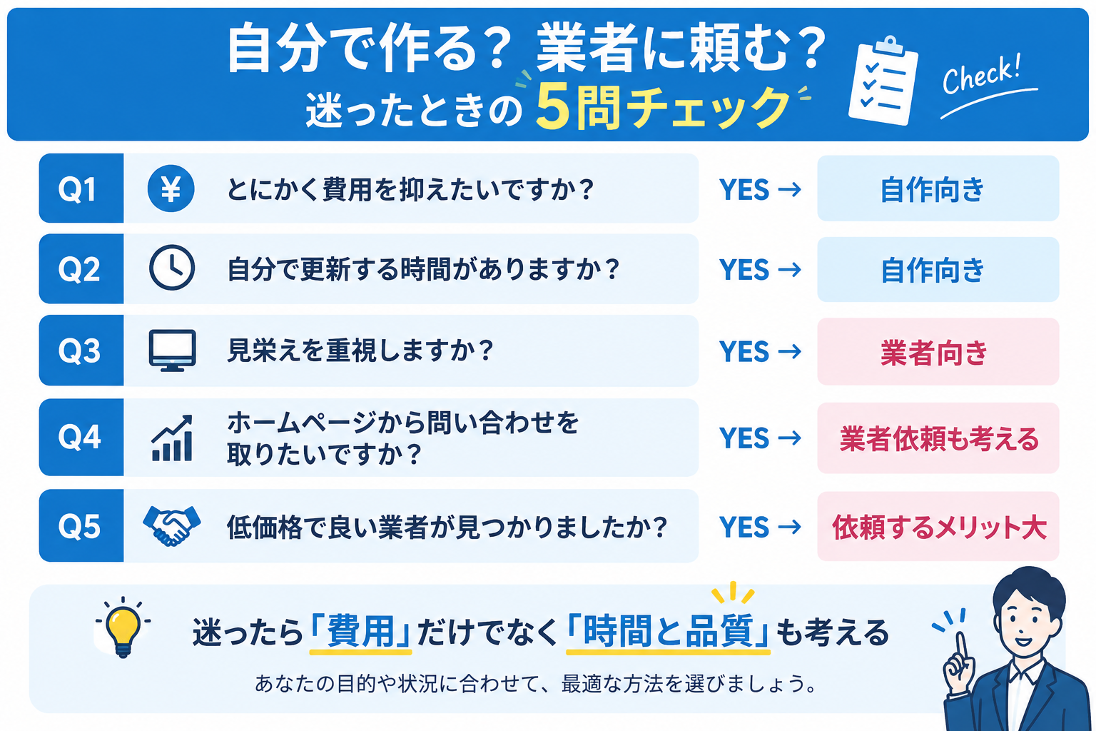 ホームページを自分で作るか業者に頼むか迷ったときの5問チェック