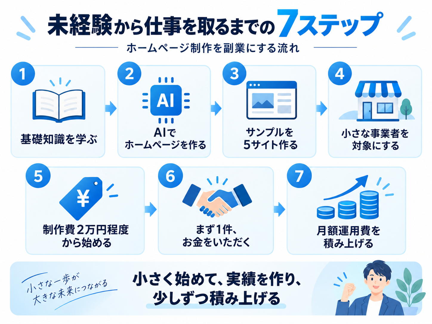 未経験からホームページ制作の仕事を取るまでの7ステップ