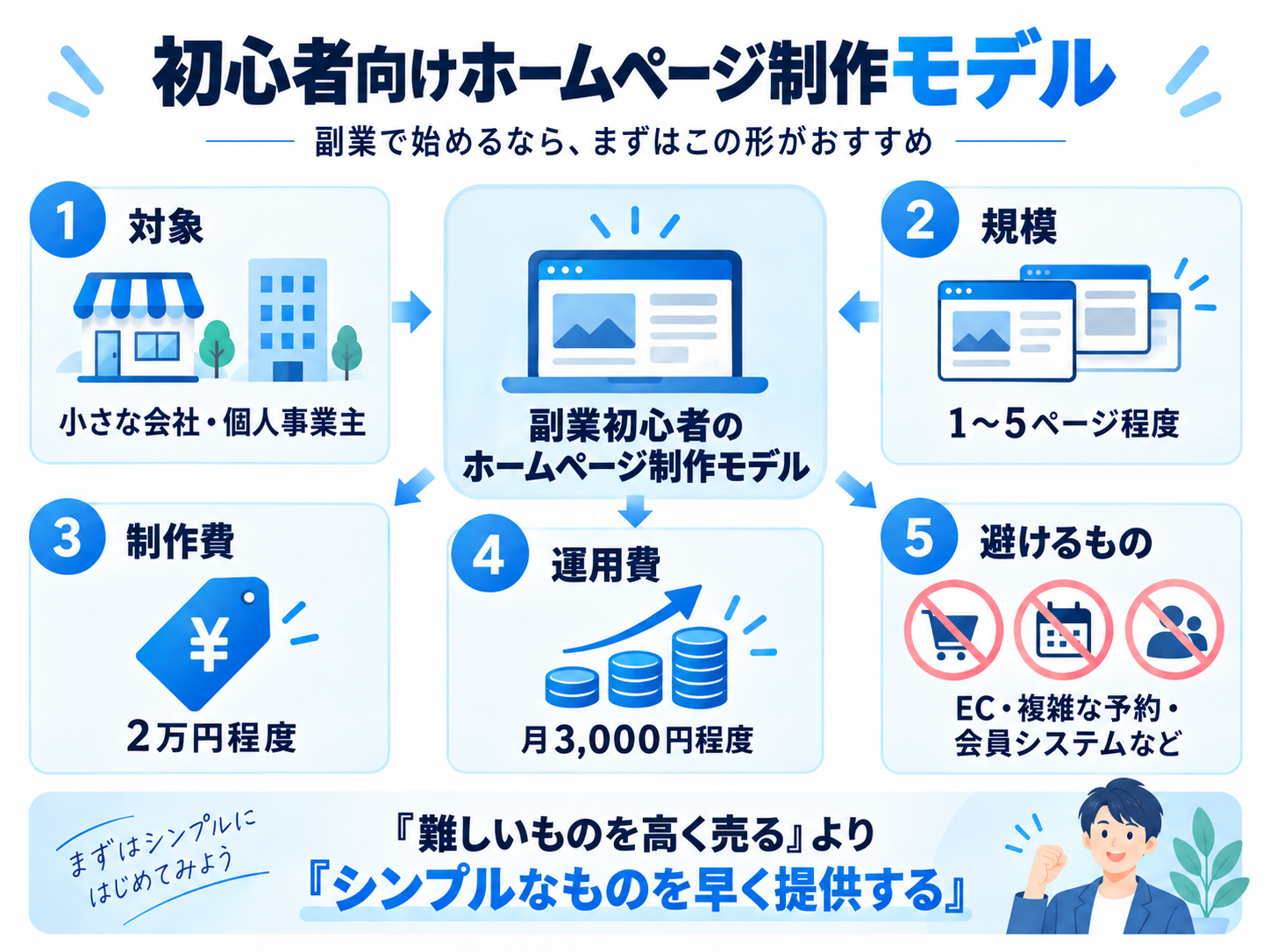 副業初心者向けホームページ制作モデル