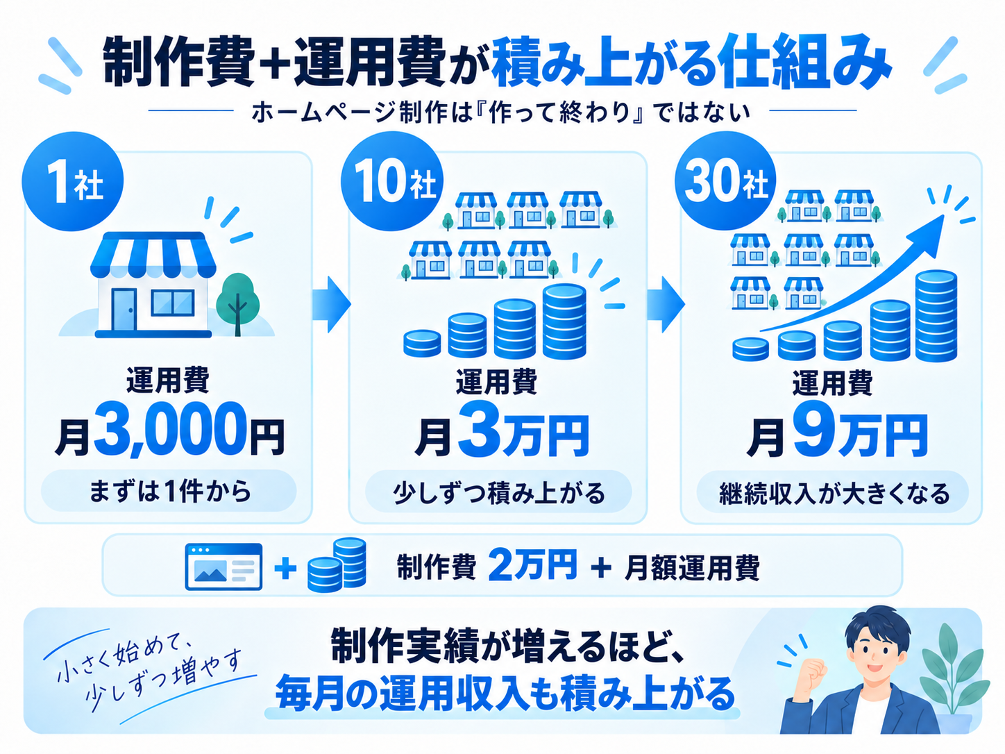 ホームページ制作費と毎月の運用費が積み上がる仕組み