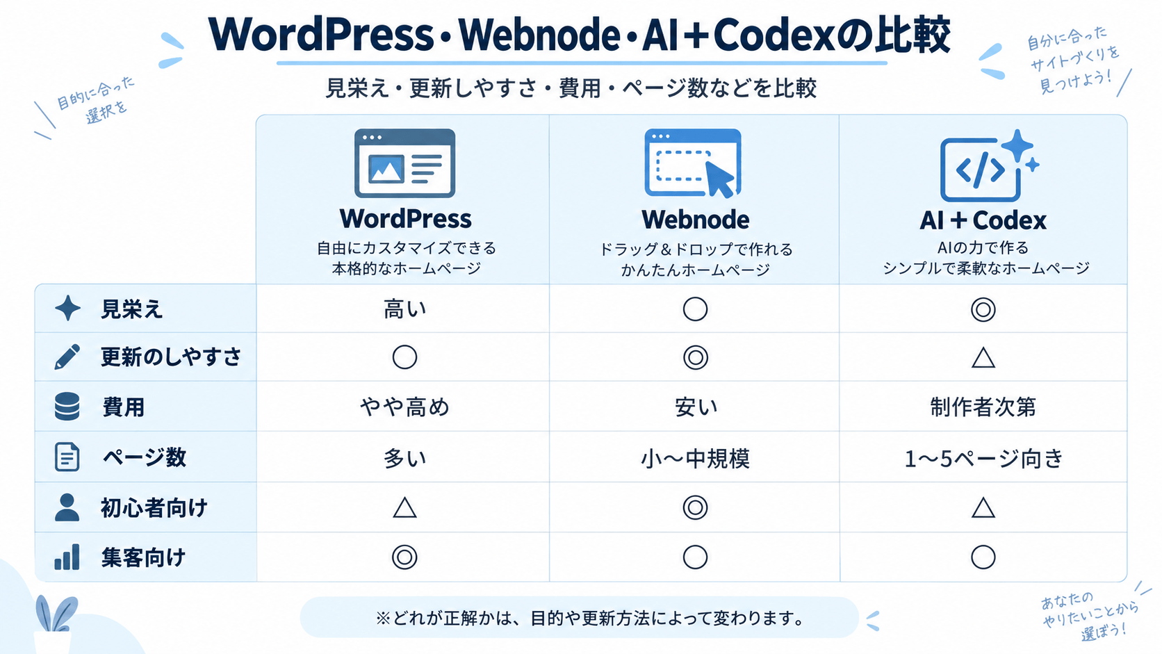 WordPress・Webnode・AI＋Codexの比較