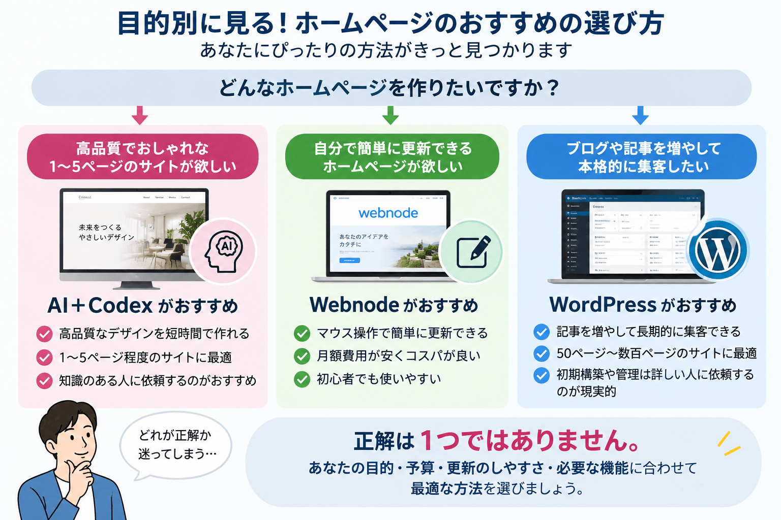 目的別に見るAI＋Codex・Webnode・WordPressのおすすめ