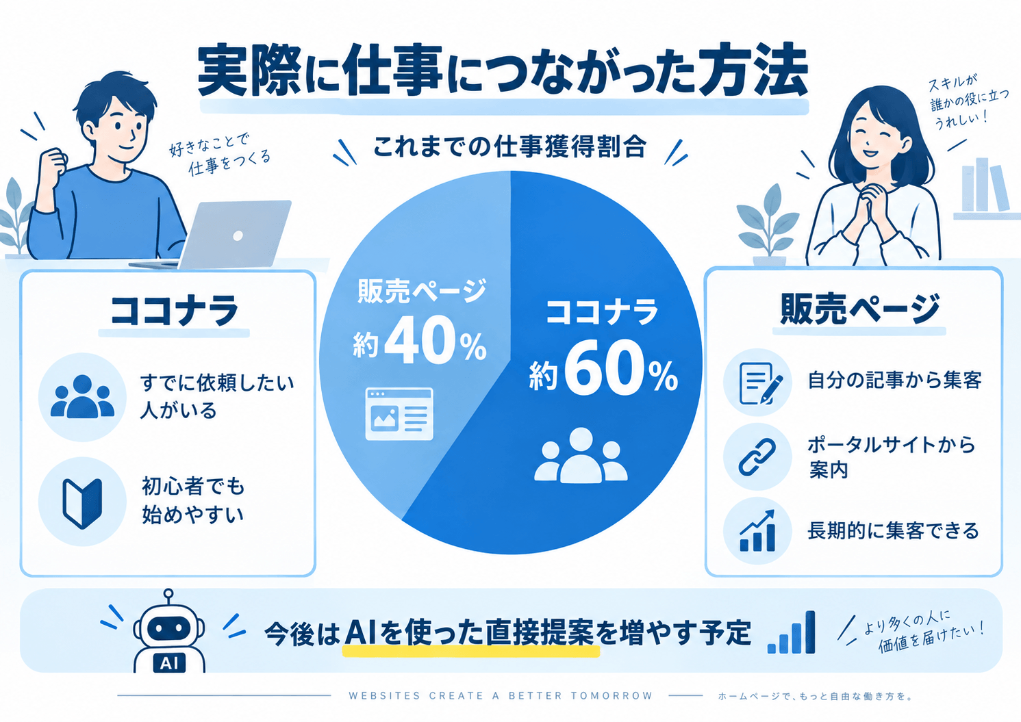 ホームページ制作の仕事につながった方法 ココナラ60％・販売ページ40％