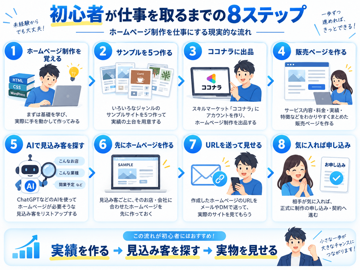 初心者がホームページ制作の仕事を取るまでの8ステップ