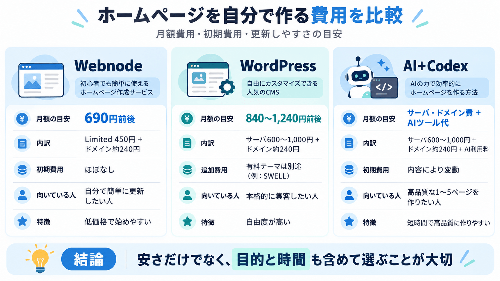 Webnode・WordPress・AI＋Codexでホームページを自分で作る費用比較