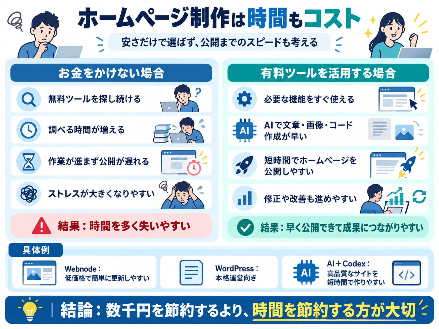 ホームページ制作はお金だけでなく時間もコスト