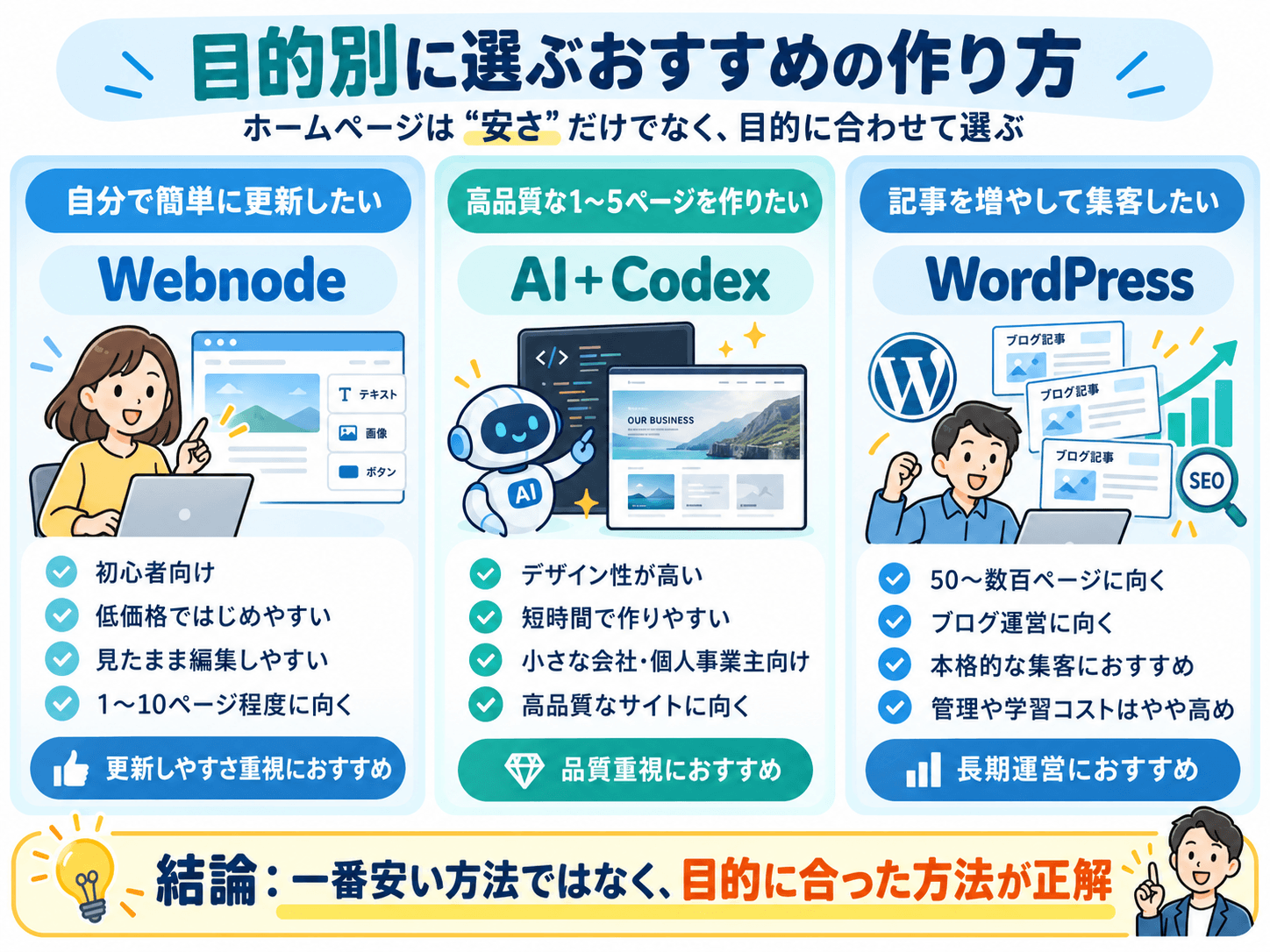 目的別に選ぶWebnode・AI＋Codex・WordPress