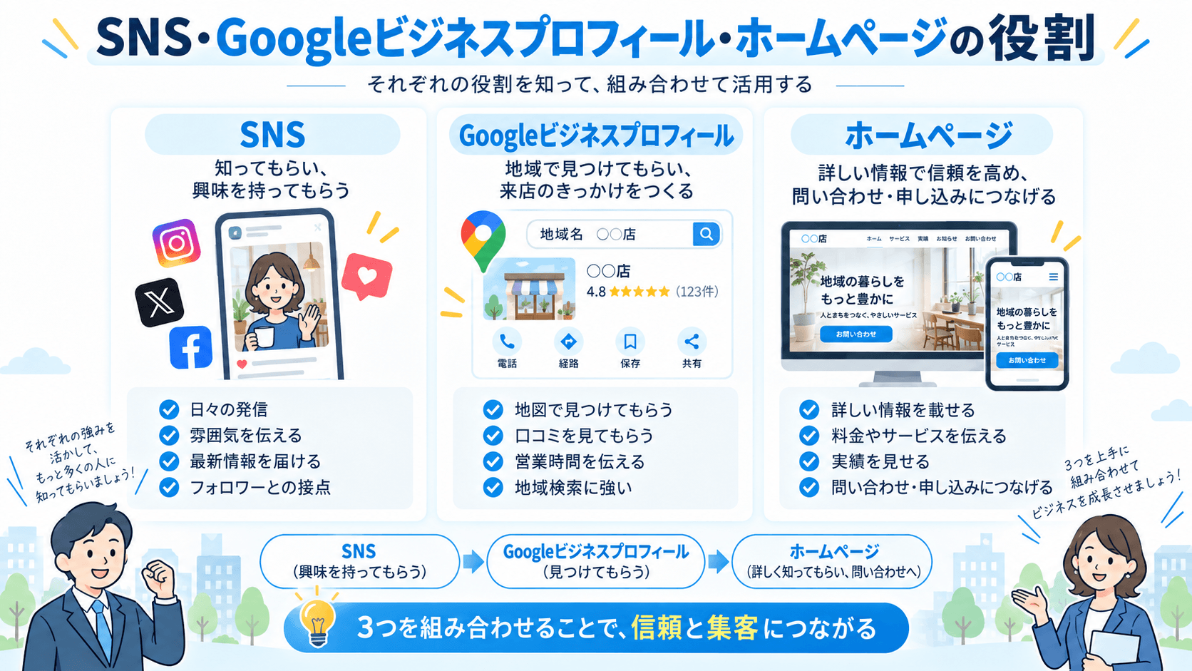 SNSとGoogleビジネスプロフィールとホームページの役割の違い