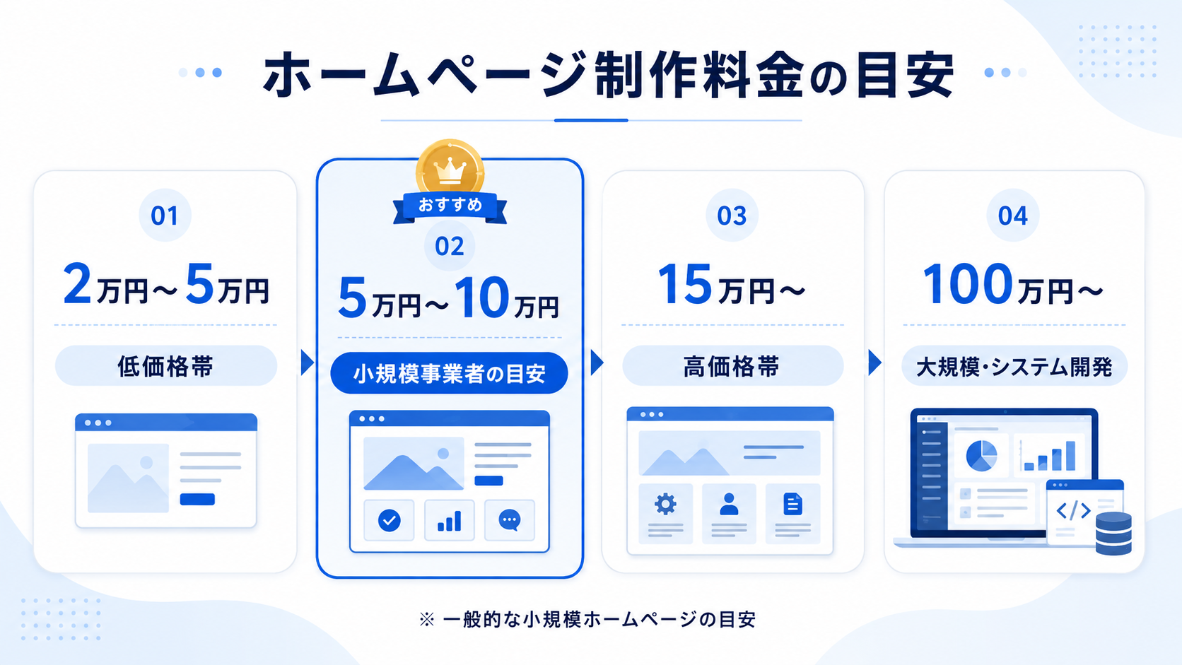 ホームページ制作料金の目安比較図