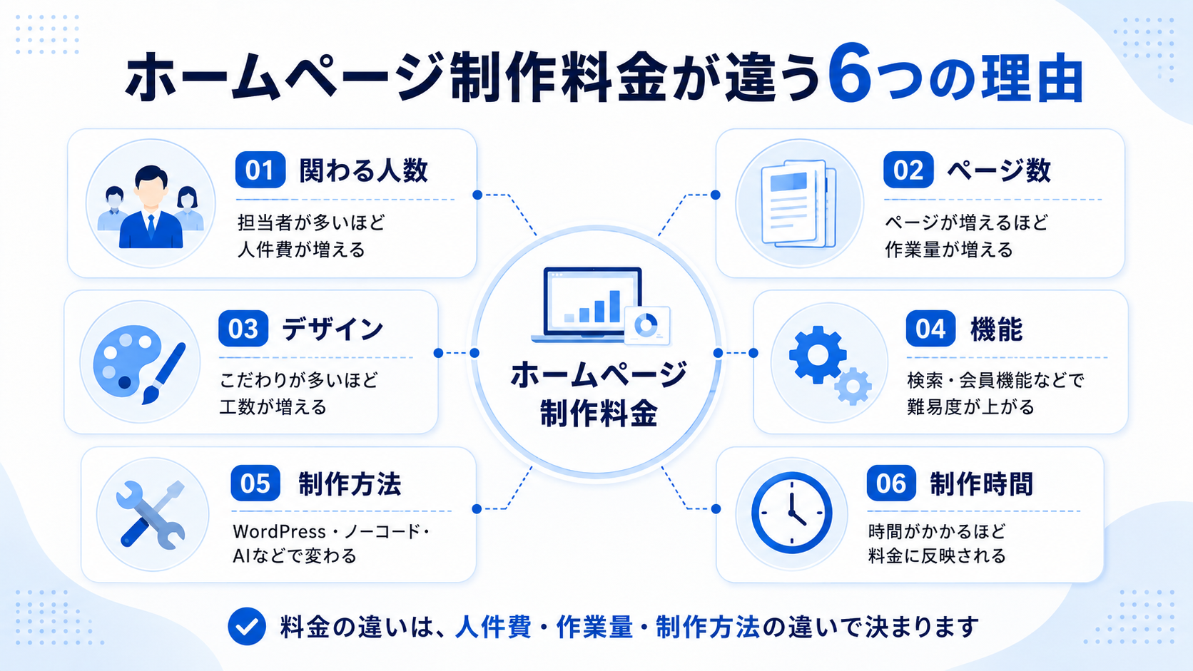 ホームページ制作料金が違う6つの理由