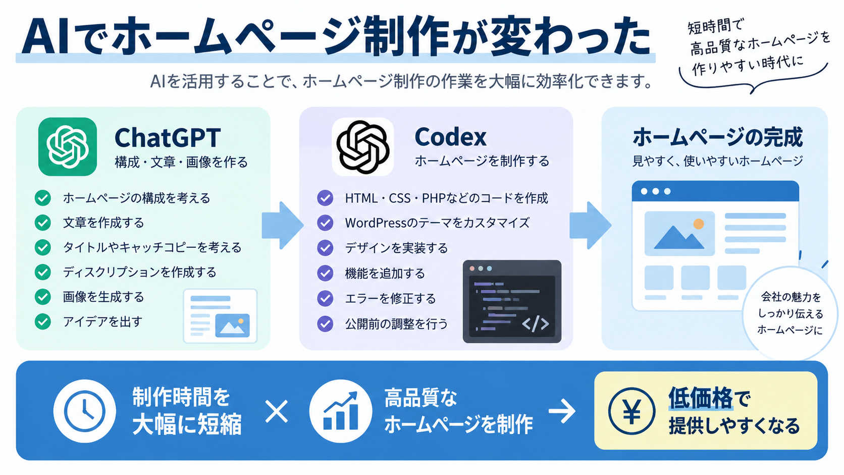 ChatGPTからCodexを経てホームページ制作を行う流れ